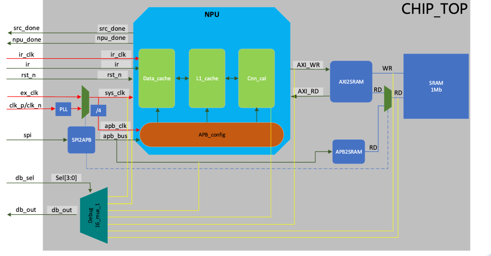 NPU chip-top architecture